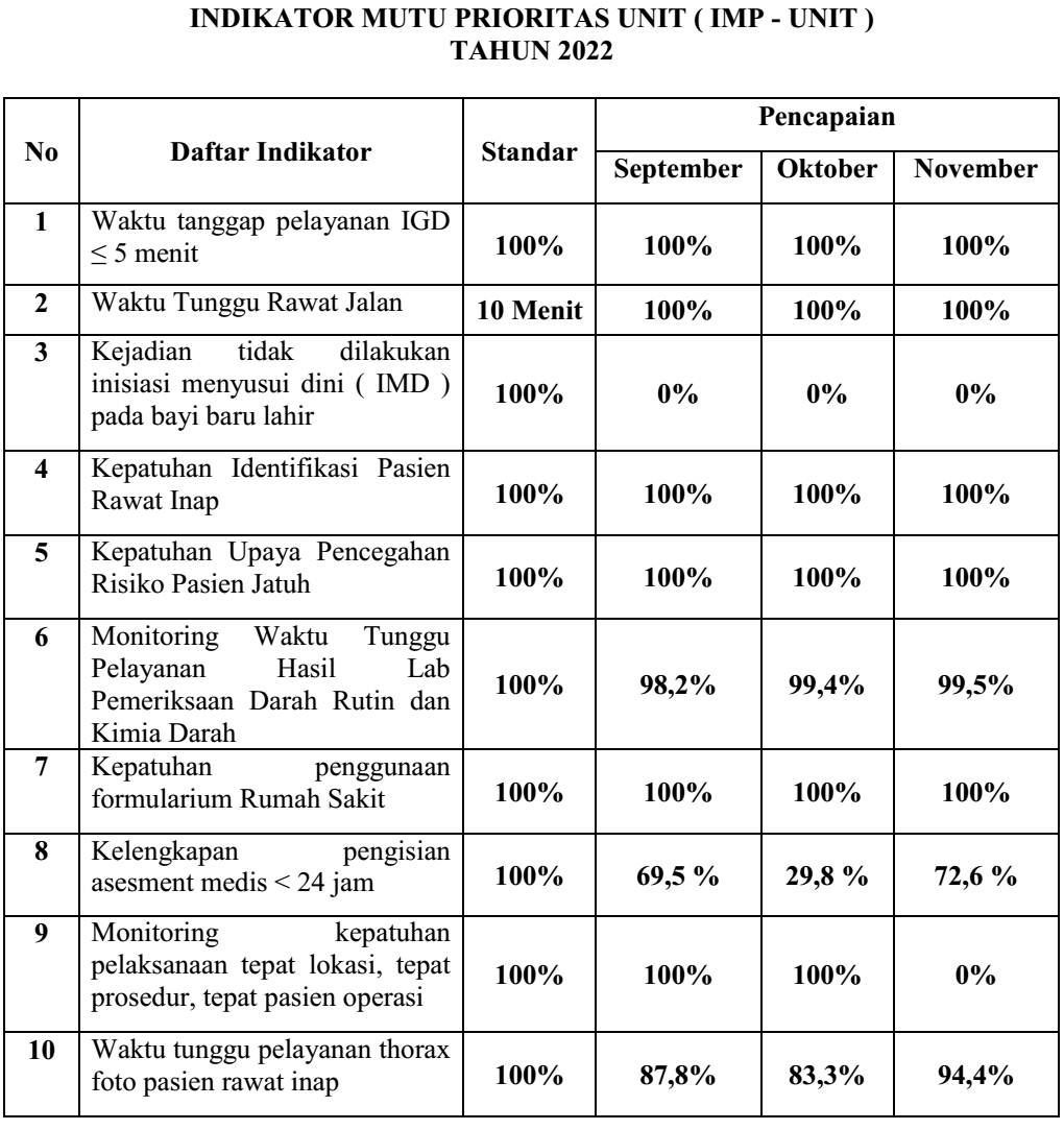 Indikator Mutu Nasional 2022