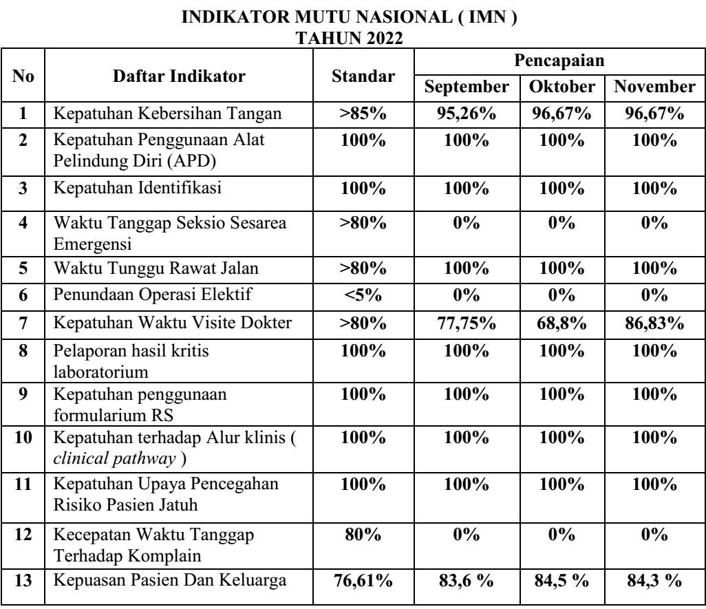 Indikator Mutu Nasional 2022